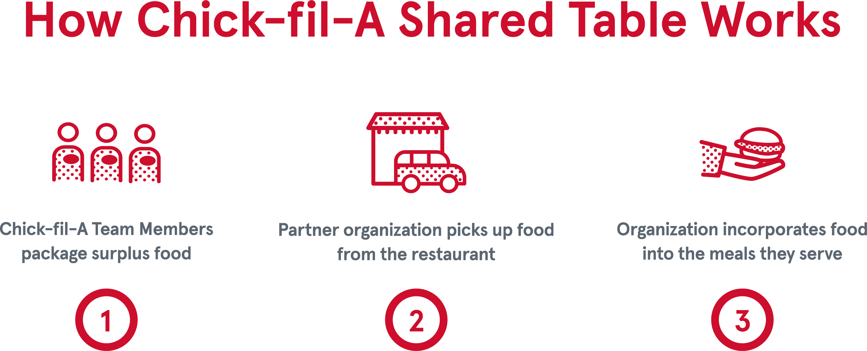 The ChickfilA Shared Table Program ChickfilA Canada